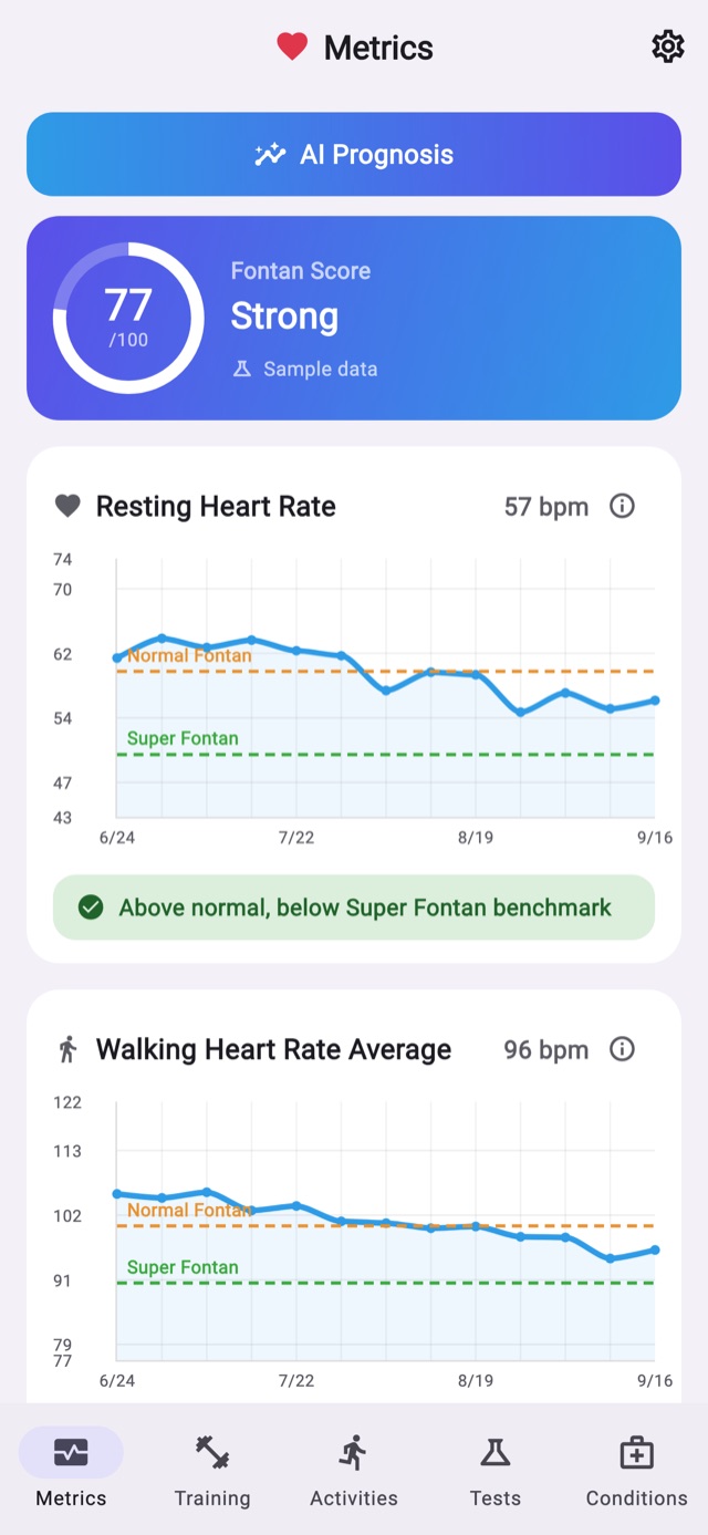SuperFontan Metrics tab showing a Fontan Score of 77 and a resting heart rate chart against Normal and Super Fontan benchmarks